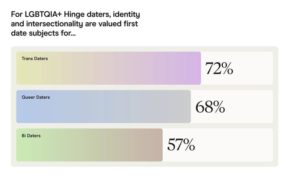 Identity and intersectionality are valued first-date subjects