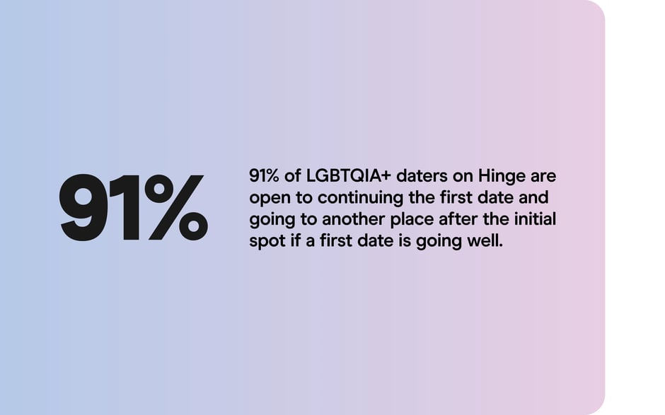 91% are open to continuing a first date