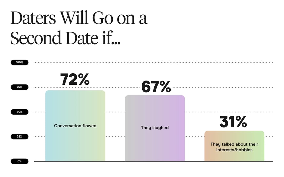 Daters will go on a second date