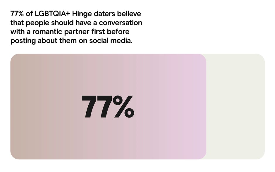 77% of LGBTQIA+ Hinge daters prefer partner conversation before posting