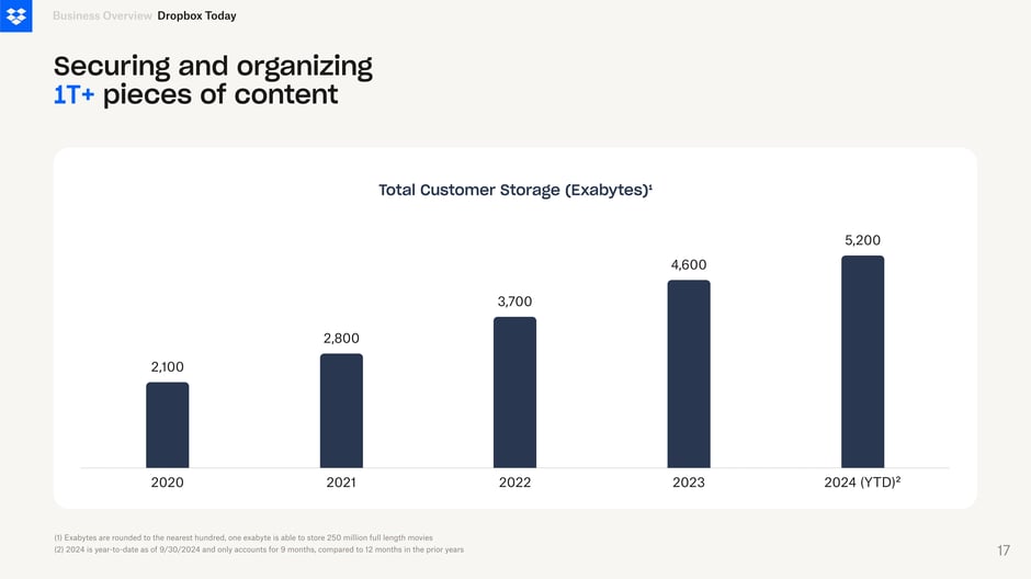 Securing and organizing 1T+ pieces of content