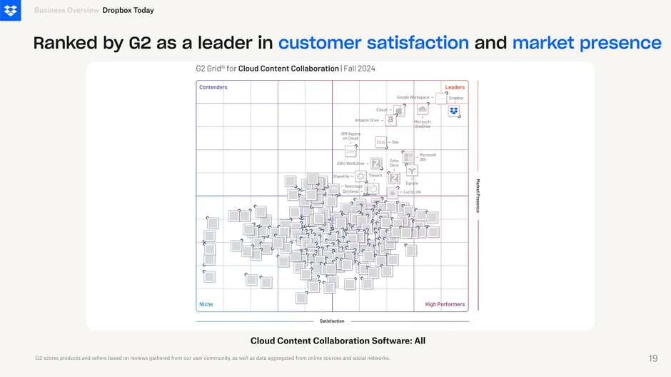 Ranked by G2 as a leader in customer satisfaction and market presence