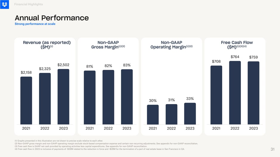 Revenue grew to $2.50B in 2023, non-GAAP gross margin improved