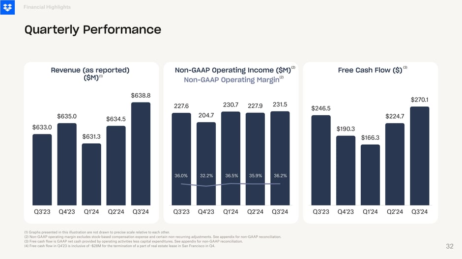 Q3'24 revenue was $638.8M with non-GAAP operating income around $231.5M