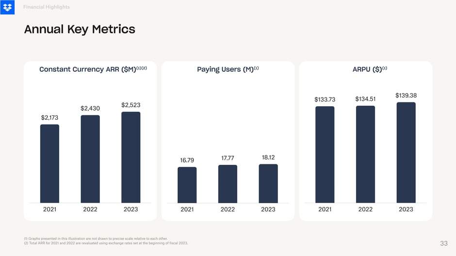 Constant-currency ARR rose to $2.523B in 2023, paying users reached