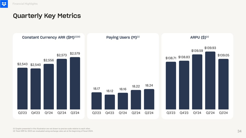 Q3'24 constant-currency ARR hit $2.579B, paying users were 18.24M