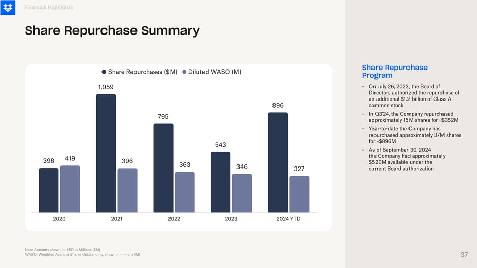 Year-to-date the company repurchased approximately $896M (~37M shares); the Board