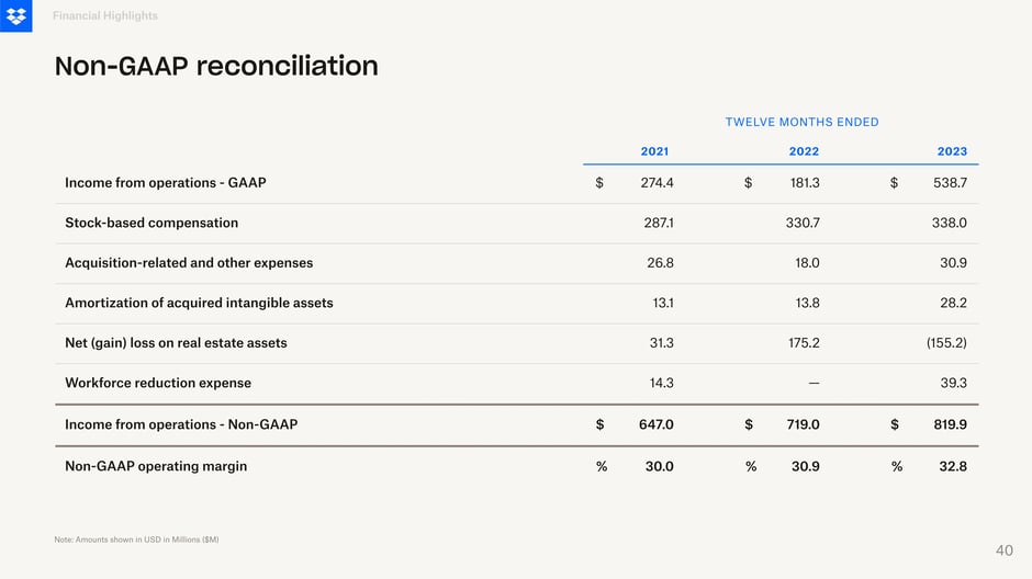 Reconciles GAAP income from operations to Non-GAAP results; Non-GAAP income