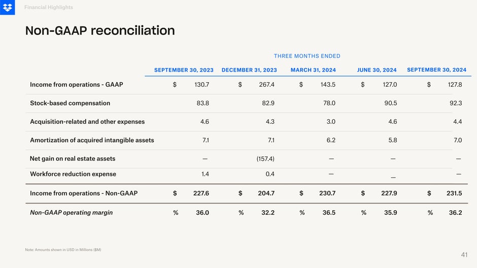Non-GAAP reconciliation and operating margin (quarterly)