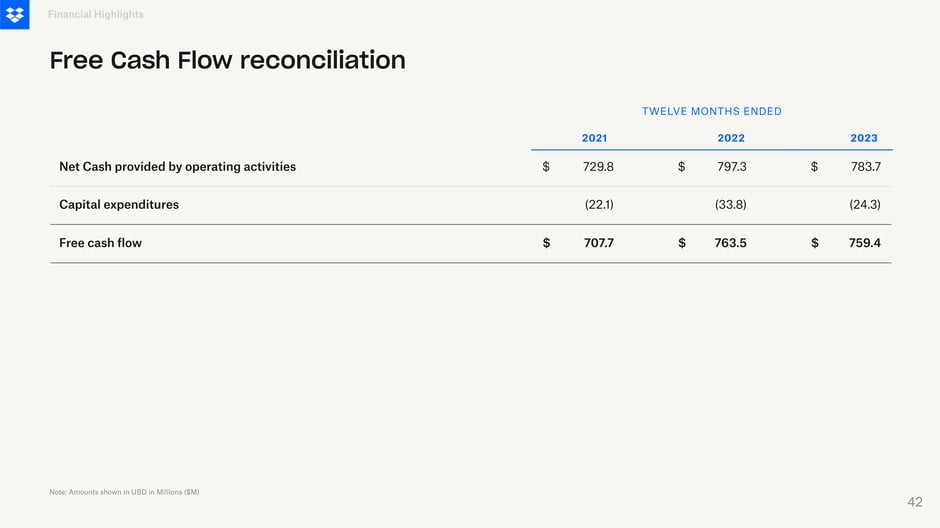 Free cash flow reconciliation, twelve months ended