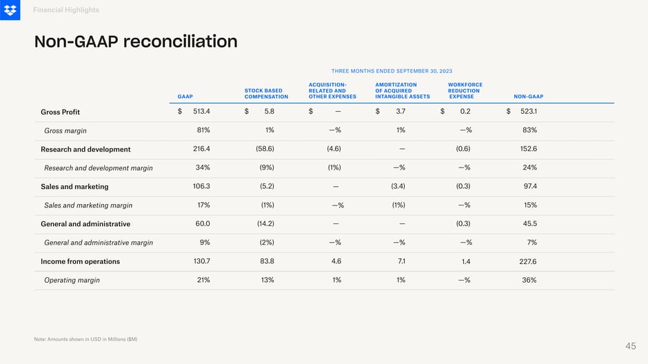 Non-GAAP reconciliation by expense line, Q3 2023