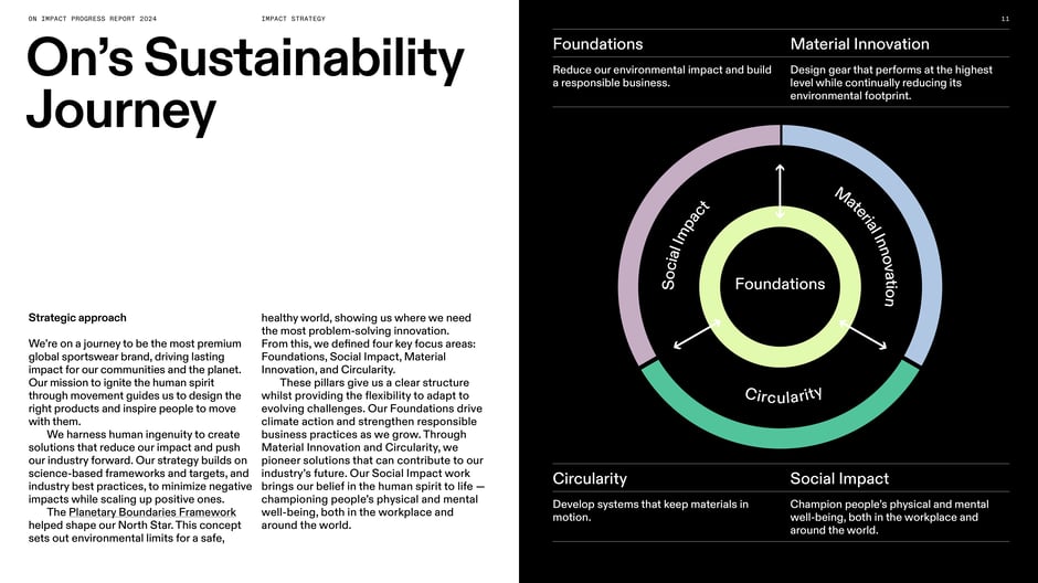 Introduces On’s four-pillared strategy: Foundations, Material Innovation, Circularity