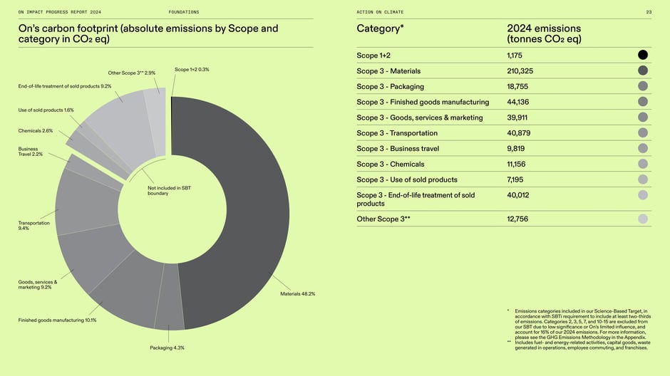 Carbon footprint by Scope and category (2024)