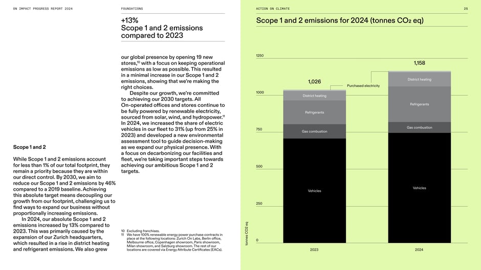 +13% Scope 1 and 2 emissions compared to 2023
