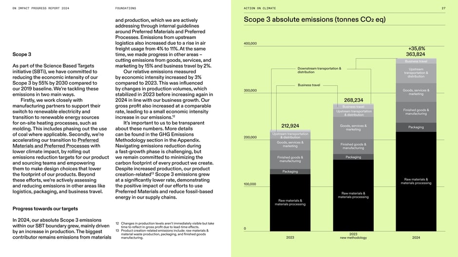 Scope 3 absolute emissions (tonnes CO2 eq)