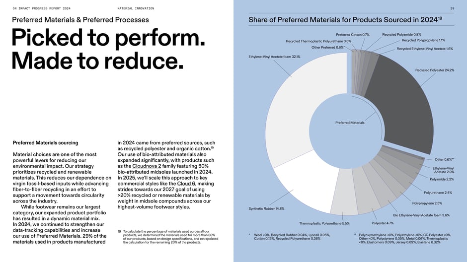 Share of preferred materials for products sourced in 2024