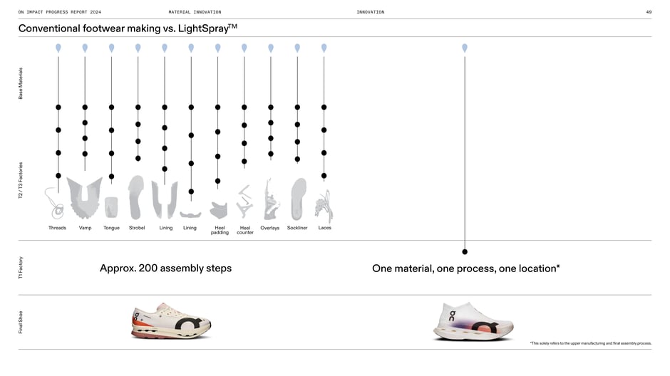 Conventional footwear making vs. single-process uppers