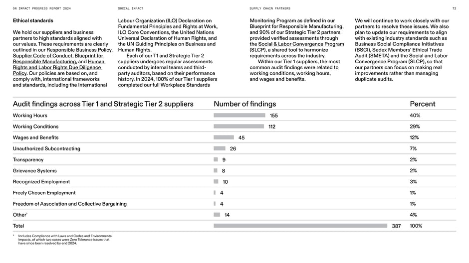 Audit findings across Tier 1 and Strategic Tier 2 suppliers