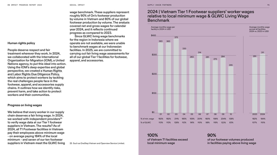 2024 Vietnam Tier 1 wages vs. minimum and GLWC benchmark