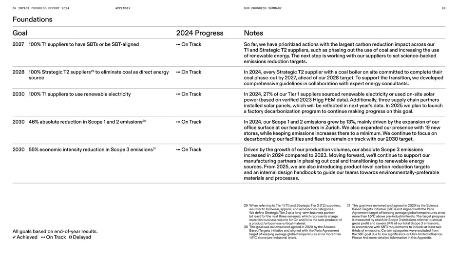 Foundations: long‑term goals and 2024 status