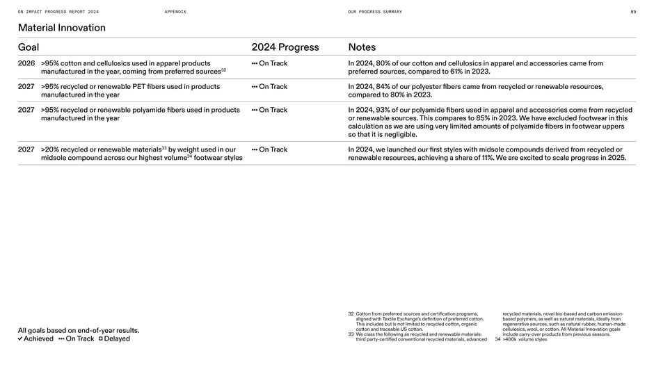 Material innovation goals and 2024 progress