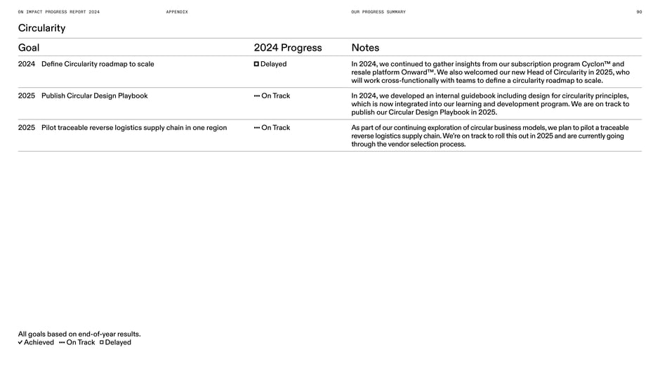 Circularity goals and 2024 progress