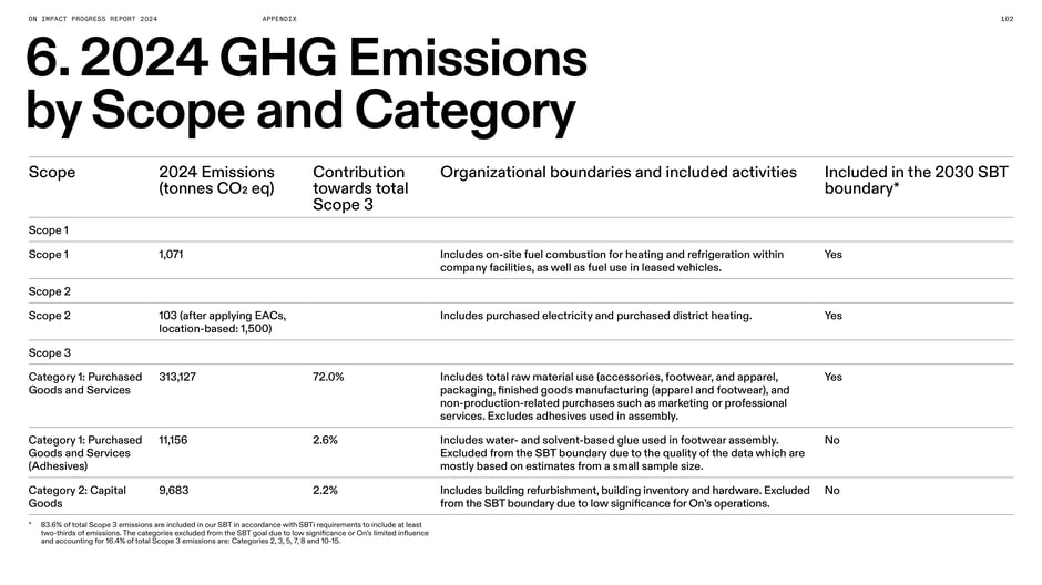 2024 GHG emissions by scope and category