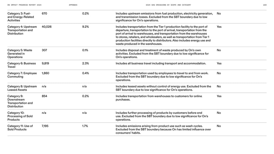 Scope 3 category details: transport, travel and use-phase