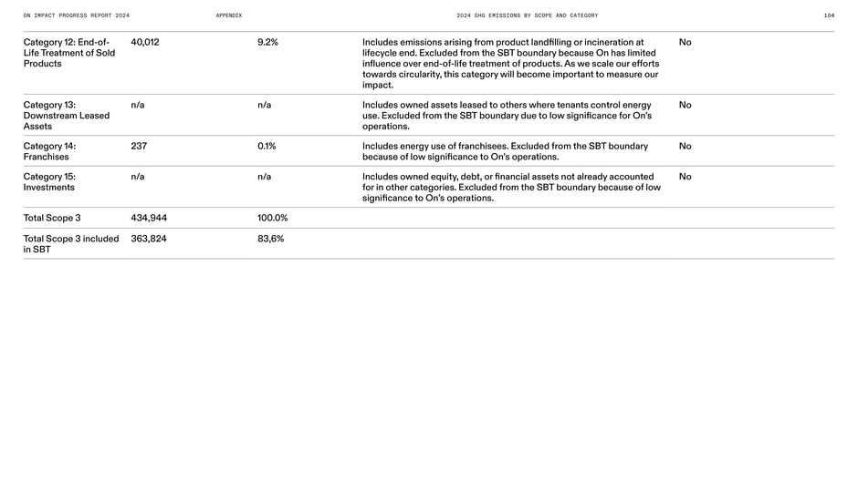 Total Scope 3 and categories excluded from SBT