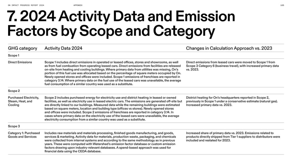 2024 activity data and emission factors by scope and category