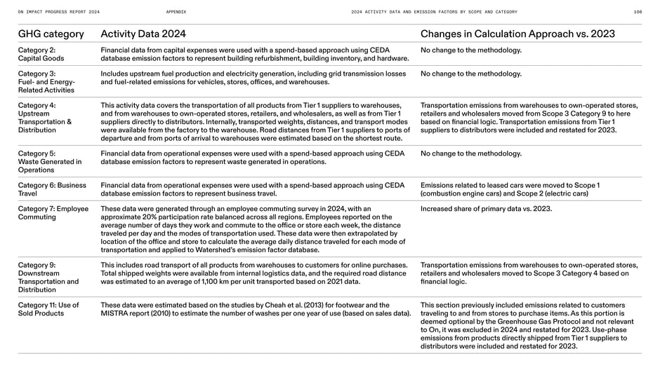 Category‑level data sources and calculation approach