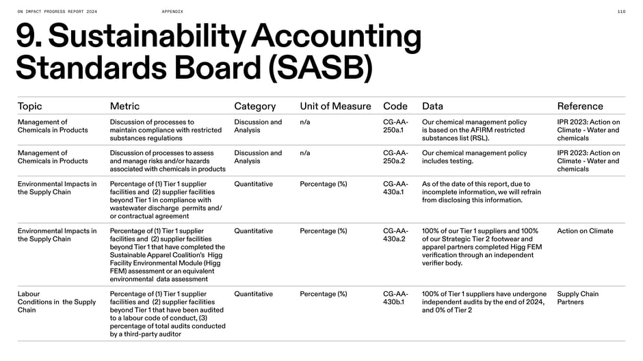SASB disclosures: chemicals, supply‑chain impacts and labour audits