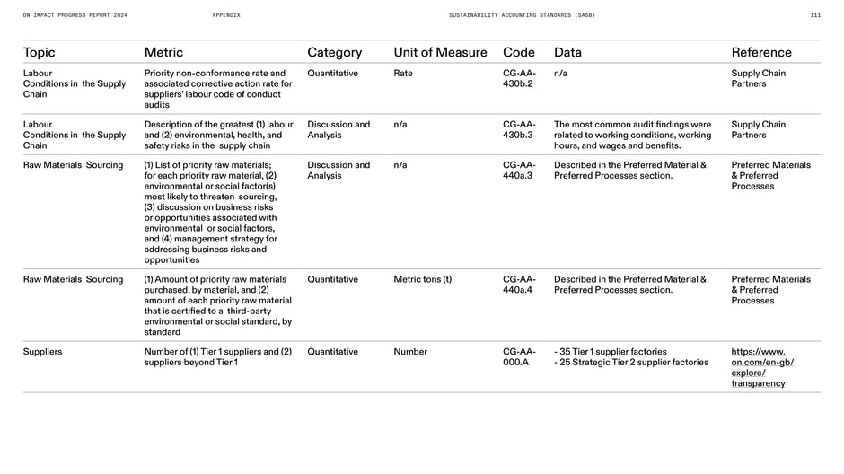 Sustainability Accounting Standards (SASB): supply chain & raw materials