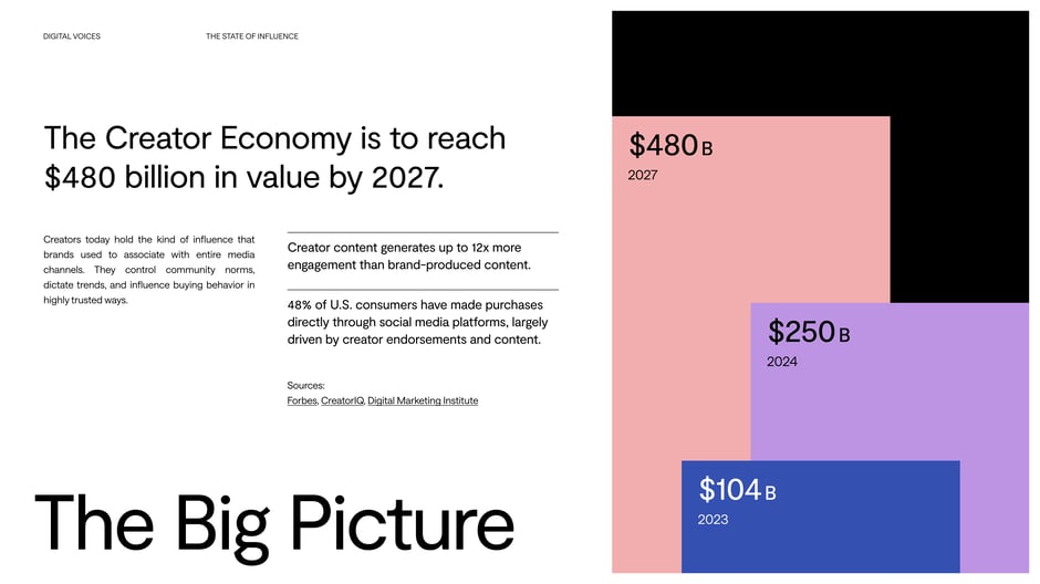 Digital Voices: The State of Influence 2025 — slide preview 3