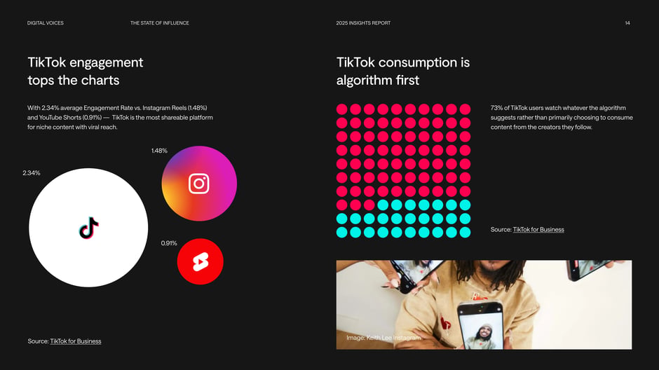 TikTok engagement tops the charts and consumption is algorithm-first