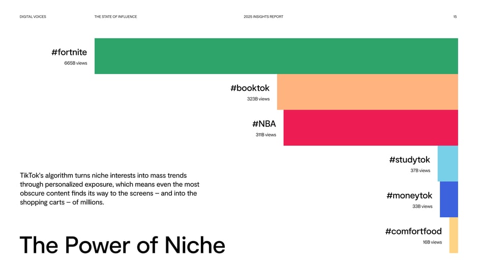 The power of niche: hashtag view volumes scale niche interests
