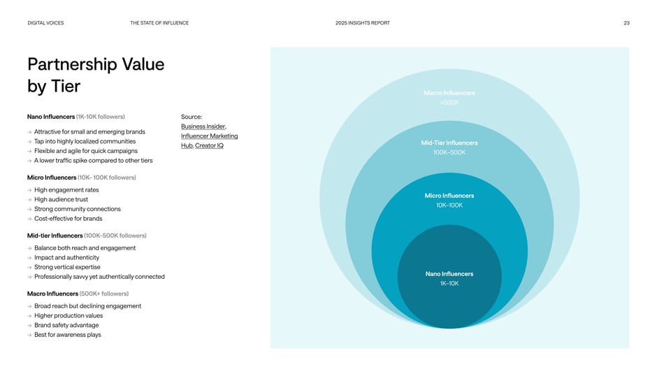 Partnership value by creator tier (nano → macro)