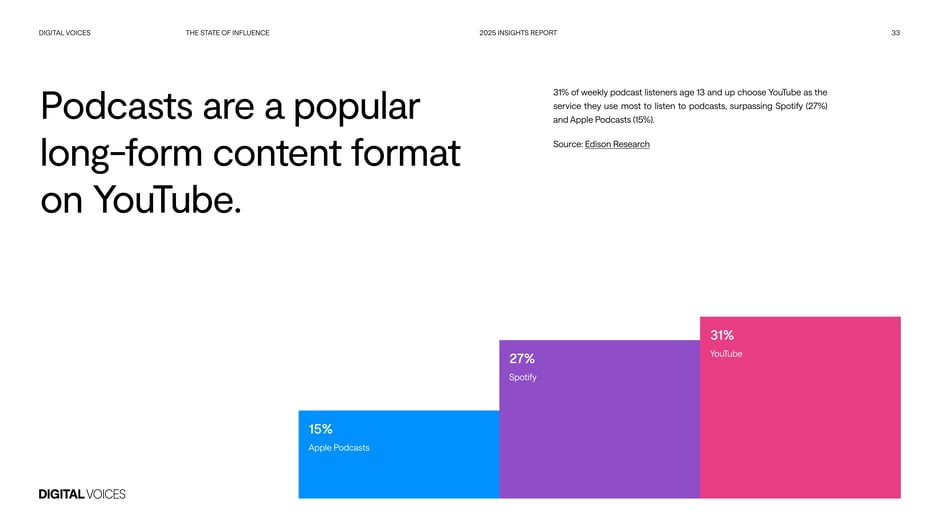 Podcasts are a popular long-form content format on YouTube