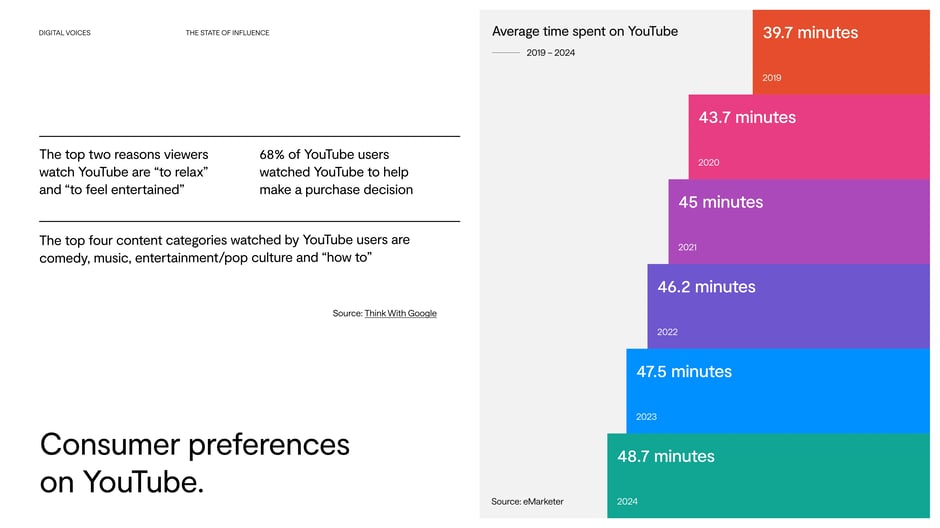 Consumer preferences on YouTube