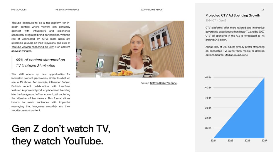 Gen Z don’t watch TV, they watch YouTube