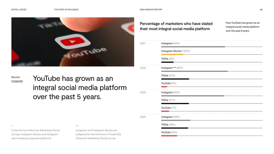YouTube has grown as an integral social media platform