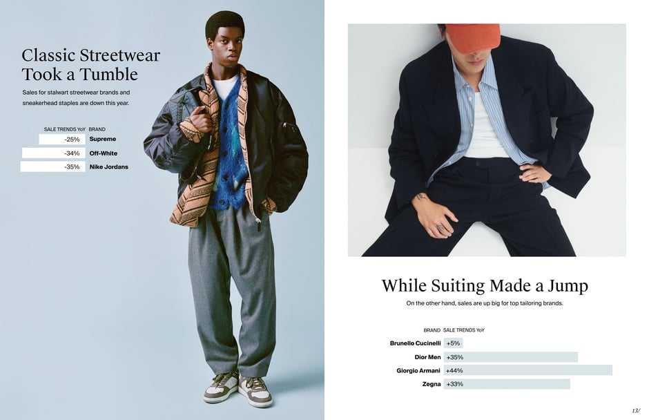Supreme, Off-White, and Jordans decline while Armani, Dior Men, and Zegna surge