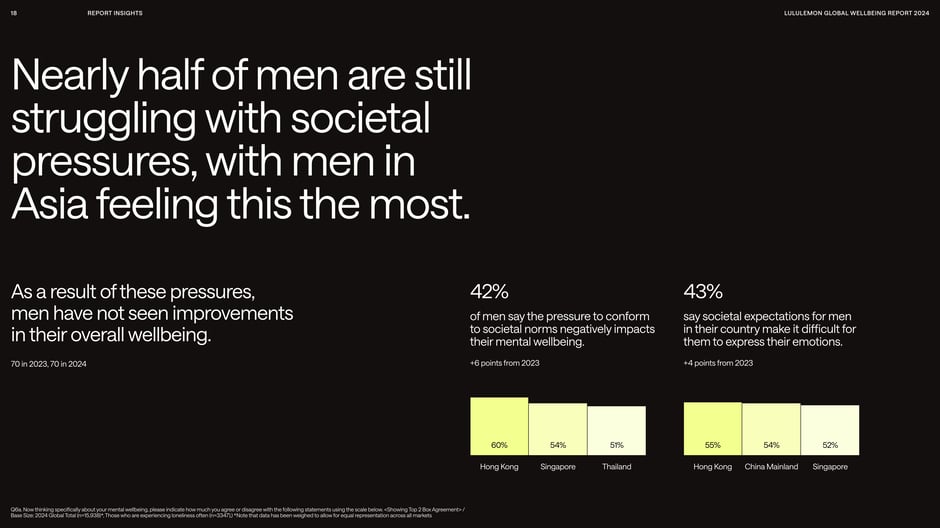 Nearly half of men are still struggling with societal pressures