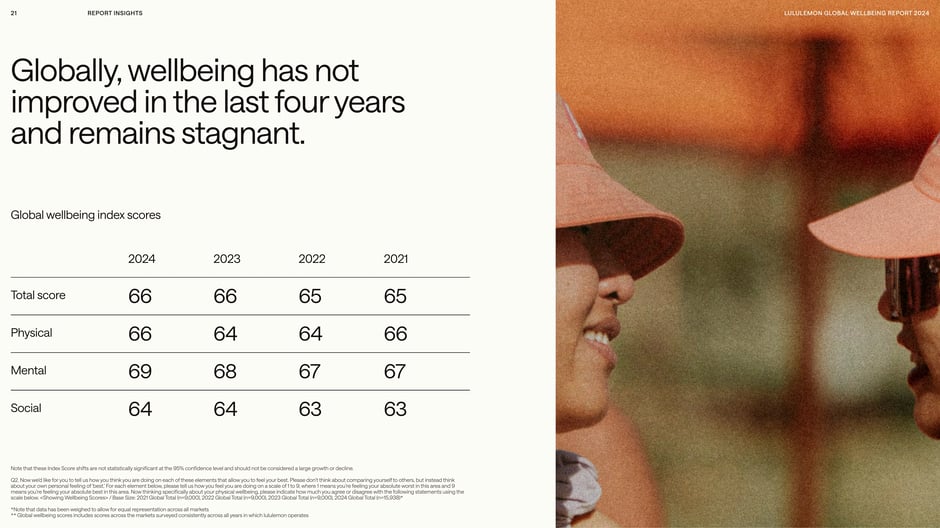 Globally, wellbeing has not improved in the last four years