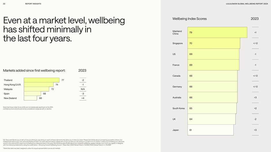 Even at a market level, wellbeing has shifted minimally