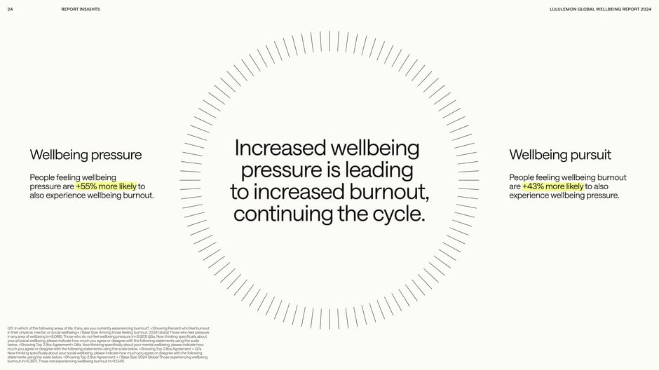 Increased wellbeing pressure is leading to increased burnout, continuing the cycle