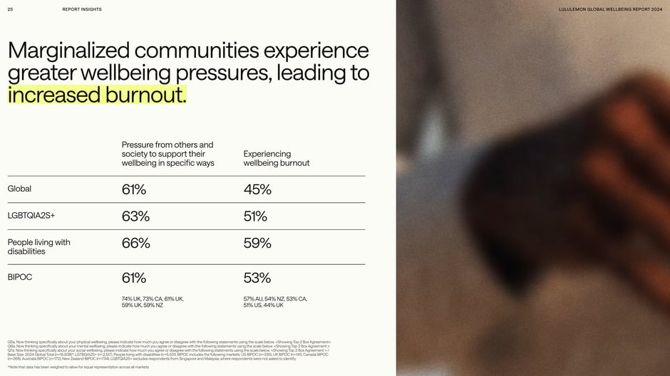 Marginalized communities experience greater wellbeing pressures, leading to increased burnout