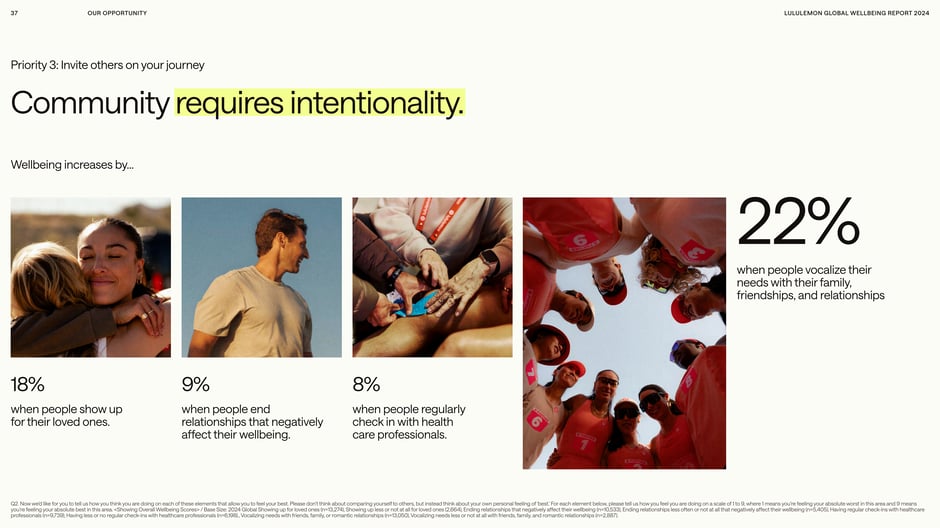 Deliberate social actions correlate with wellbeing: 18% when people show