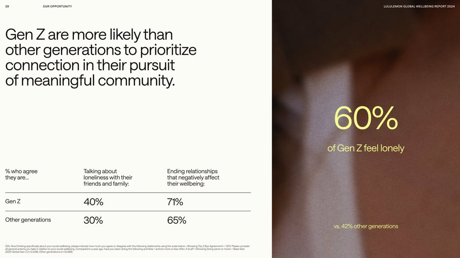 Gen Z prioritize connection but report more loneliness