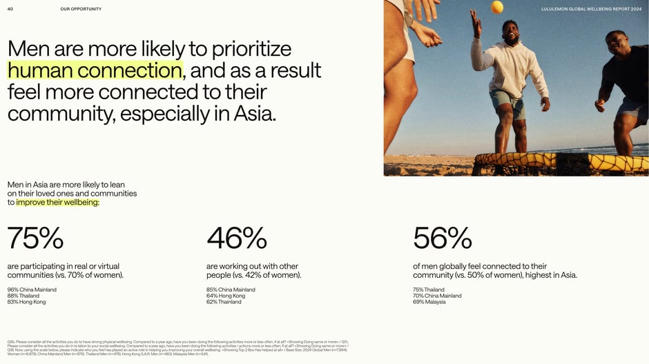 Men more likely to prioritize human connection, especially in Asia